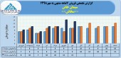 فروش ٧ماهه شرکت سیمان خاش به ٧٣میلیارد تومان رسید