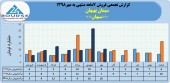 روند پر افت و خیز فروش ماهانه سیمان بهبهان ادامه دارد
