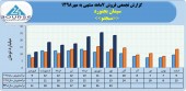 سیمان بجنورد فروش ١٣٣میلیارد تومانی را تاچ کرد