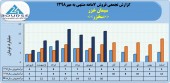 پرونده ٧ماهه شرکت سیمان خزر با درآمد فروش ٨٨میلیارد تومانی بسته شد