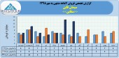 ۵٩میلیارد تومان درآمد فروش حاصل عملکرد سیمان قاین در ٧ ماهه