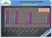 تحقق سود ۴۵۶ ریالی برای لوتوس پارسیان در ٩ ماهه