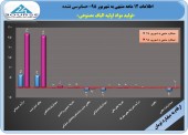 تولید مواد اولیه الیاف مصنوعی در ١٢ ماهه به سود نزدیک شد