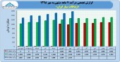 روند صعودی درآمد ارتباطات سیار ادامه دارد