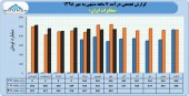 مخابرات ایران در ٧ ماهه به درآمد ٣٢٩١ میلیارد تومانی رسید
