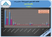 حسابرس سود هر سهم ۶ماهه پالایش نفت شیراز را ۵٢٢٧ریال اعلام کرد