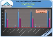 سود سرشار مدیریت سرمایه گذاری امید در ٩ ماهه