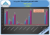 افزایش سود پتروشیمی خارگ به دست حسابرس