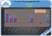 رشد ١۴۵درصدی سود پتروشیمی فجر در ۶ماهه