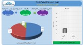 رشد ٧٩ میلیارد تومانی ارزش پرتفوی شوینده توسعه صنایع بهشهر در آبان