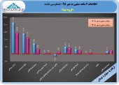 مپنا پرونده ۶ ماهه را با تحقق سود ١٠۵ ریالی بست