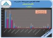 افزایش سود پالایش نفت بندر عباس به دست حسابرس