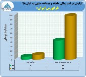 ٨ ماهه پردرآمد برای فرابورس