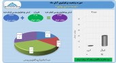 توسعه صنایع بهشهر در آبان ١۴ میلیارد تومان سود کرد