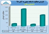 تراز مثبت اعتباری ملل در آبان ماه