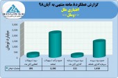 تراز اعتباری ملل در پایان آبان ماه مثبت ماند