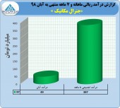 نگاهی به عملکرد جنرال مکانیک در ٨ ماهه