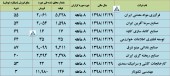 بررسی آخرین وضعیت تولید و فروش چند شرکت در یک قاب