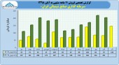 جهش ١١٧ درصدی فروش صنایع شیمیائی ایران در آبان