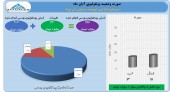 توسعه صنعتی ایران در آبان چه کرد؟