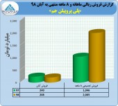 فروش پلی پروپیلن جم از ٢٠٠٠ میلیارد تومان گذشت