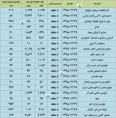 این شرکت ها از عملکرد خود گزارش دادند