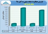 تراز بانک پاسارگاد در آبان مثبت ماند