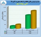 ثبت فروش ٢٠٣٨ میلیارد تومانی در ارفع