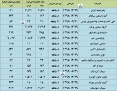 نگاهی به عملکرد چند شرکت تا پایان آبان