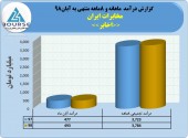 درآمد مخابرات ایران در ٨ماهه به ٣٧٨۴میلیارد تومان رسید