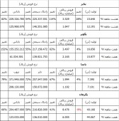بررسی یک گمانه درباره صنعت تایر ؛ بازدهی ١٢ تا ۴۵ درصدی سهام تایرسازان در یک ماه اخیر با صدرنشینی پکویر