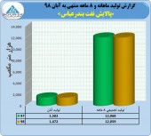 عملکرد ٨ ماهه پالایش نفت بندرعباس در یک قاب