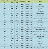 عملکرد چند شرکت مهم دیگر ارزیابی شد