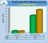 پایان سال مالی کاغذ پارس با ثبت فروش ۴١۵ میلیارد تومانی