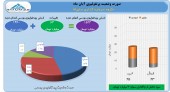 آبان ماه سرشار از سود برای سرمایه گذاری سایپا