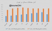 مقایسه جالب بازار مسکن امسال و پارسال