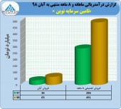 پرش ٧٢ درصدی درآمد تامین سرمایه نوین در ٨ ماه