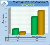 پتروشیمی غدیر در آبان ماه ۵۵ میلیارد تومان فروش داشت