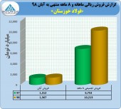 نگاهی به آخرین وضعیت فروش فولاد خوزستان