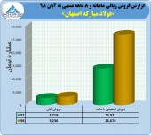فولاد مبارکه در آبان گل کاشت/ فروش ٢۶۶٧٨ میلیارد تومانی در ٨ ماهه