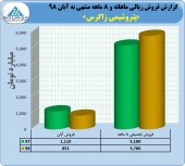 عملکرد خوب زاگرس در آبان ماه