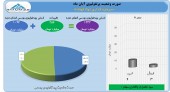 سود سرشار توکا فولاد در آبان