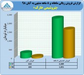 نگاهی به فروش پتروشیمی خارک تا پایان آبان