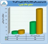 عملکرد قابل توجه خاک چینی ایران در آبان