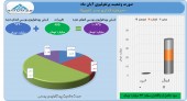 سود ٣۶ میلیارد تومانی صدر تامین تنها در یک ماه
