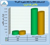 بررسی عملکرد پالایش نفت تبریز در ٨ ماهه