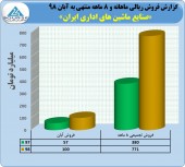 آبان ماه پر فروش برای ماشین های اداری ایران