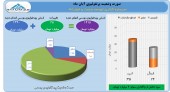 سود سرشار توسعه صنعت و تجارت در آبان ماه
