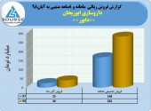 فروش  داروسازی ابوریحان در ٨ ماهه به ٢٨٢میلیارد تومان رسید