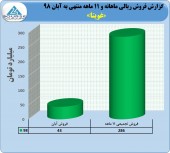 ویتانا در آبان ماه با جهش عالی فروش ۴٣ میلیاردی را به ثبت رساند